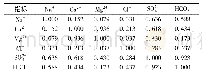 表2 各水化学指标的相关系数矩阵