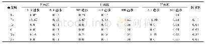 表3 地下水库不同储水区域进出水重金属含量