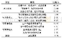 《表1 2011—2018年内蒙古煤矿事故原因统计表》