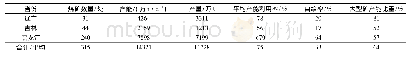 《表1 2018年东北三省域内煤炭供给情况》