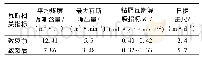 表1 致裂前、后相关参数变化情况