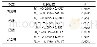 表5 不同坡型下黄土层厚度与侵蚀模数、径流模数的量化关系