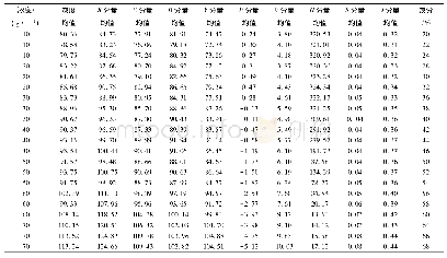 表2 部分输入输出样本数据