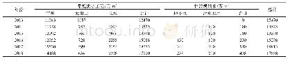表2 宁东基地2013—2018年供水量表