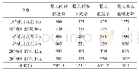 表2 回风二巷压裂段巷道表面位移统计表