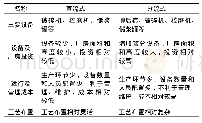 《表2 制浆方案对比：长距离输煤管道煤浆制备技术及应用》