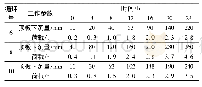 表1 一个循环内木垛支护工作参数