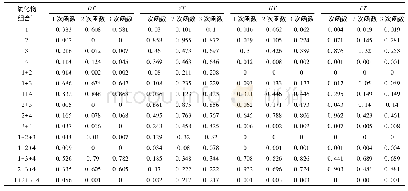 表4 Si O2、Al2O3、Fe2O3和Ca O组合对特征熔融温度拟合的显著性