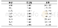 表5 10种氧化物逐步回归拟合所得ST预测方程的相关系数
