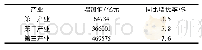 《表1 国内生产总值分产业增长情况》