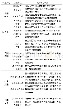 表2 煤层气企业内部控制评价指标体系