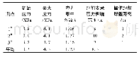 《表2 钻孔应力计监测数据统计》