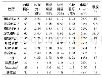 表1 模型煤岩层物理力学参数