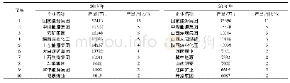 表1 煤炭产量前10强企业情况表