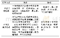 《表1 一体式变频驱动和分体式变频驱动对比分析》