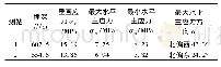 表1 3210工作面地应力测量结果