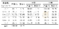 表2+0.20mm粒级浮沉试验数据