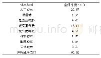 表2 每单位煤炭的运输成本