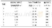 表3 自动调压系统使用效果模拟分析