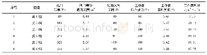 表4 Y484工作面调压测试结果数据表