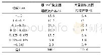 表2 改造前后351#旋流器底流粒度对比