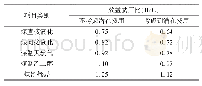 《表5 各现代煤化工项目费用效益分析结果》