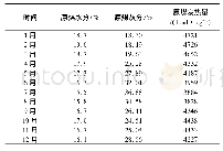 表1 2019年泊江海子矿原煤质量变化情况