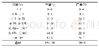 表8 二段浓缩机底流小筛分试验(深度筛分前)