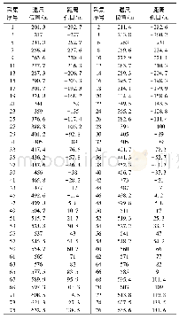 表1 工作面退尺与数据采集表