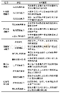 《表1 煤矿企业应急管理能力因素》