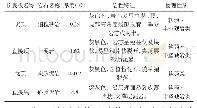 《表1 煤层顶底板情况：寺河矿综采工作面初采瓦斯不稳定涌出治理实践》