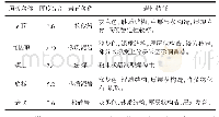 表1 2-106B工作面顶底板岩性