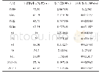 《表2 突水系数计算表：小回沟煤矿9#煤底板带压开采突水危险性评价》