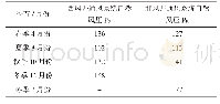 《表1 东滩煤矿全年不同季节自然风压测定结果》