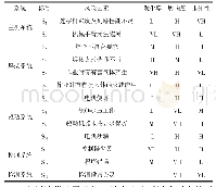 《表3 风险因素评价表：中央机厂机械加工设备风险控制研究》