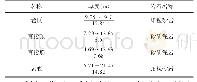 《表1 顶底板岩层结构：巴彦高勒煤矿311202采煤工作面过断层技术研究》