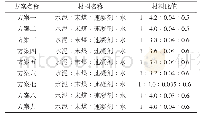 《表1 模块配比方案：二切巷充填围岩控制技术及应用》