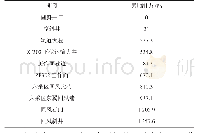 表4 测定路线通风阻力累加表