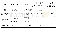 《表2 微电网设备参数：含煤层气发电的煤矿微电网容量优化配置》