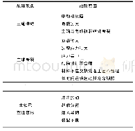 《表1 矿井提升机主轴系统常见故障现象及原因》