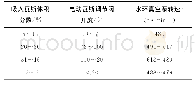 《表1 吸入瓦斯浓度与调节阀开度和泵转速的关系》