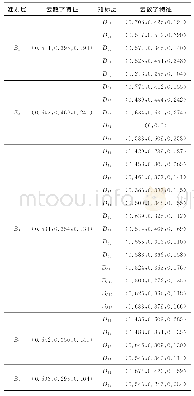 《表3 指标层与准则层云数字特征》