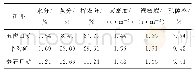 《表1 实验煤样工业分析：煤粒瓦斯解吸时变规律实验研究》
