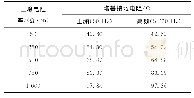 表4 不采取任何降阻措施时的塔基接地电阻