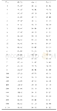 《表2 不同代价参数CFN的预测性能对比》