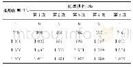 《表1 振动传感器实验室测试结果》