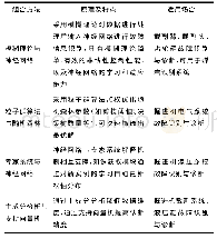 《表2 典型的组合式故障诊断方法》