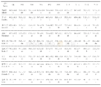 《表3 病毒侵染对马铃薯大薯率的影响 (%)》