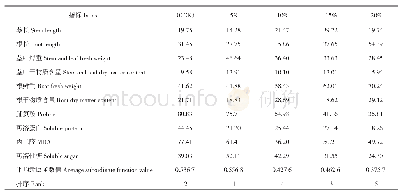 《表1 2 不同浓度PEG下品种间各指标的变异系数 (%)》