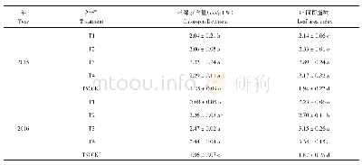 《表4 不同黄腐酸施用量对马铃薯叶绿素和叶面积指数的影响》